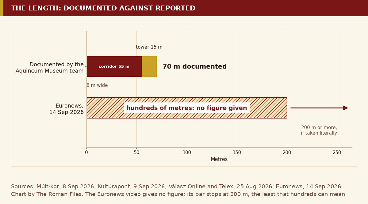 Chart comparing the documented 70 m length of the building with the hundreds of metres reported by Euronews